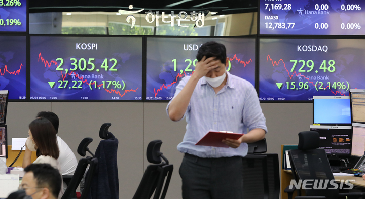 [서울=뉴시스] 김금보 기자 = 1일 오전 서울 중구 하나은행 딜링룸에서 딜러들이 업무를 하고 있다. 이날 코스피는 전 거래일 대비 27.22포인트(1.17%) 내린 2305.42에 마감했다. 특히 장중 2291.49까지 추락하며 한때 2300선 밑으로 내려갔다. 코스닥 지수는전 거래일 대비 15.96포인트(2.14%) 내린 729.48에 장을 마쳤다. 서울 외환시장에서 원·달러 환율은 전 거래일(1290.4원)보다 1.1원 내린 1297.3원에 마감했다. 2022.07.01. kgb@newsis.com