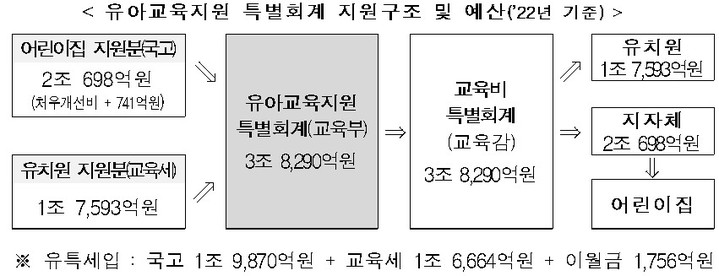 [세종=뉴시스] 올해 기준 유아교육지원특별회계 재원 구조. (자료=교육부 제공). 2022.07.03. photo@newsis.com *재판매 및 DB 금지