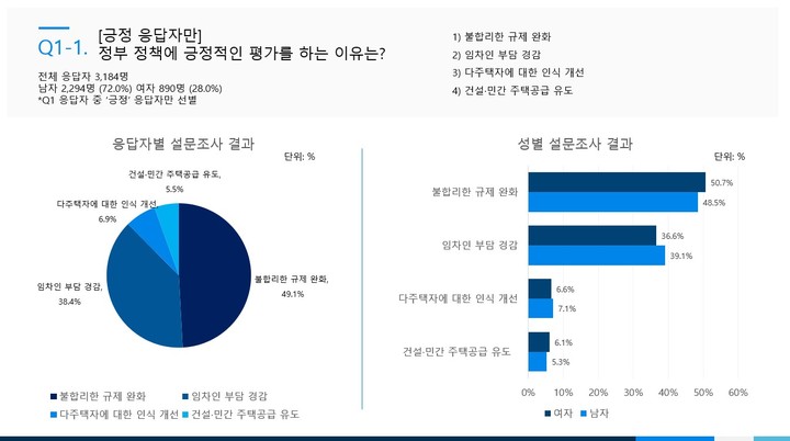 '정부의 임대차시장 안정화 방안에 대한 평가' 조사 결과(자료 제공=크라토스) *재판매 및 DB 금지