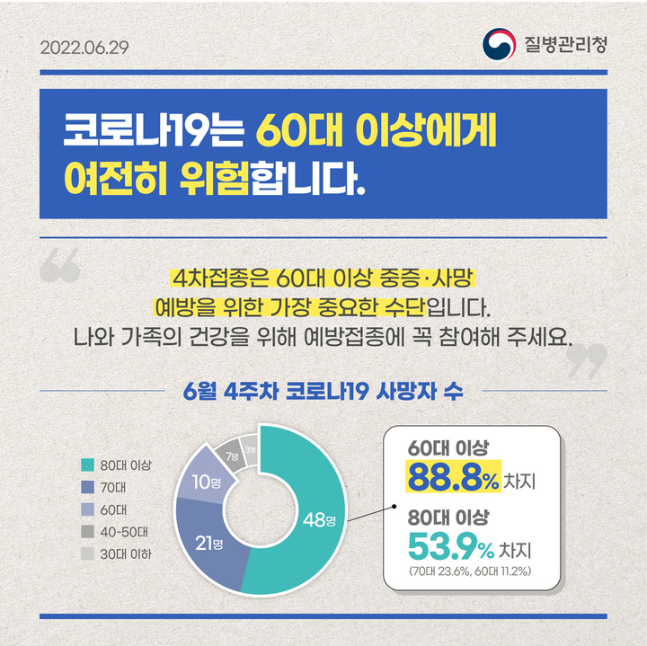 경남도, 60세 이상 코로나 백신 4차접종 적극 권고