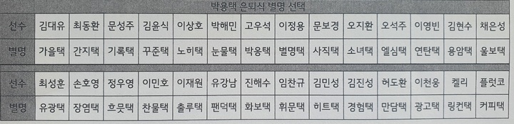 [서울=뉴시스]후배들이 고른 박용택의 별명 유니폼. (사진=LG 트윈스 제공) *재판매 및 DB 금지