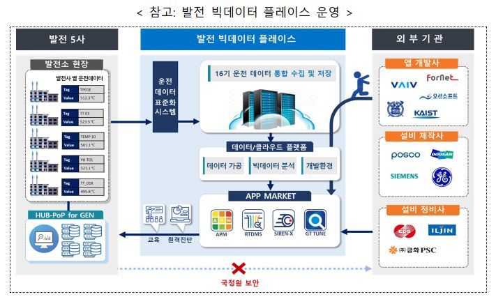 [세종=뉴시스] 산업통상자원부는 4일 한전 전력연구원이 대전 유성구에 있는 본사에서 '발전 빅데이터 플레이스 개소식'을 열었다고 밝혔다. 자료는 '발전 빅데이터 플레이스' 운영 방식 설명 자료. (자료=산업통상자원부 제공) *재판매 및 DB 금지