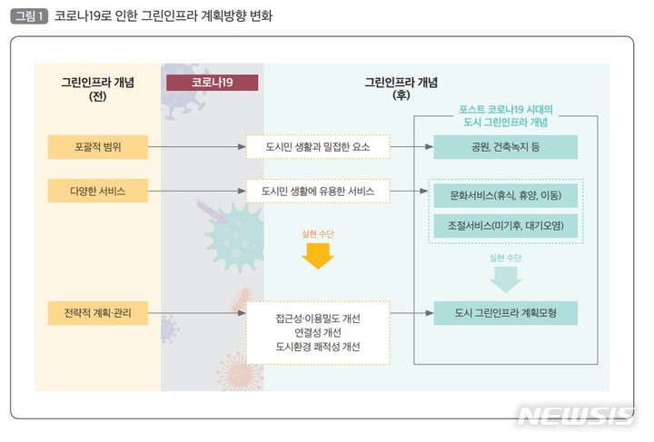 [서울=뉴시스] 코로나19로 인한 그린인프라 계획방향 변화. (인포그래픽=국토연구원 제공)