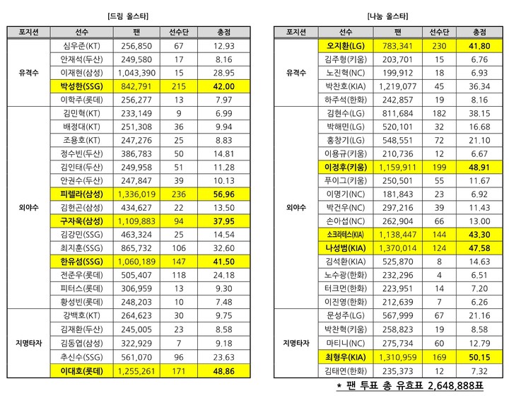 [서울=뉴시스]2022 올스타전 팬투표 최종 결과.(사진=KBO 제공) *재판매 및 DB 금지