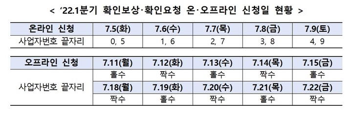 [서울=뉴시스] 1분기 확인보상･확인요청 온･오프라인 신청일. (사진=중소벤처기업부 제공) 2022.07.05 photo@newsis.com *재판매 및 DB 금지