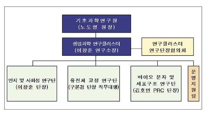 [대전=뉴시스] 생명과학 연구클러스터 조직도. *재판매 및 DB 금지