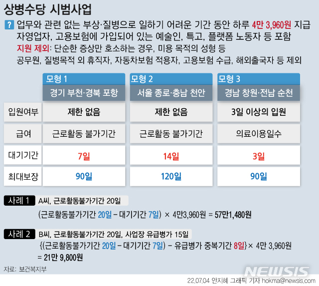 [서울=뉴시스] 아파서 일할 수 없는 기간 동안 최저임금의 60%를 지급하는 '상병수당' 시범사업이 지난 7월4일부터 시작됐다. 시범사업은 6개 지역에서 대기기간, 수당 지급범위 등을 달리해 3개 모형으로 진행된다. 대상자는 시범사업 지역에 거주하는 대한민국 국민 중 만 15세 이상부터 만 65세 미만의 취업자다. 자영업자나 특수고용직 노동자, 일용직 근로자도 지원 대상이다. (그래픽=안지혜 기자)  hokma@newsis.com