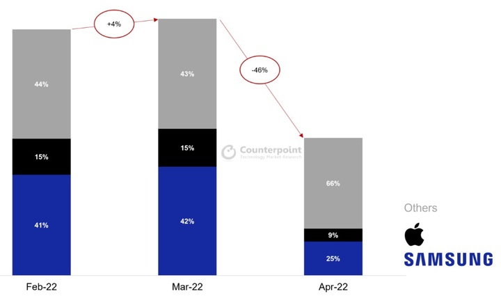 삼성전자와 애플의 러시아 스마트폰 시장 점유율 추이. (사진=카운터포인트리서치) *재판매 및 DB 금지