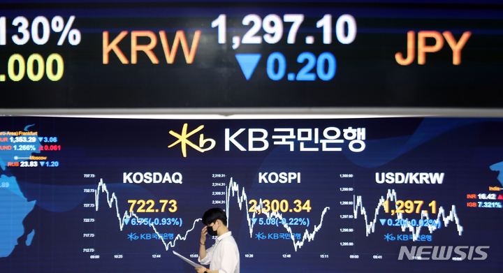 [서울=뉴시스] 김금보 기자 = 코스피가 전 거래일(2305.42)보다 5.08포인트(0.22%) 내린 2300.34로 마감한 4일 오후 서울 여의도 KB국민은행 딜링룸 전광판에 지수가 표시되고 있다. 코스닥지수는 전 거래일(729.48)보다 6.75포인트(0.93%) 하락한 722.73에, 원·달러 환율은 전 거래일(1297.3원)보다 0.2원 내린 1297.1원에 마감했다. 2022.07.04. kgb@newsis.com
