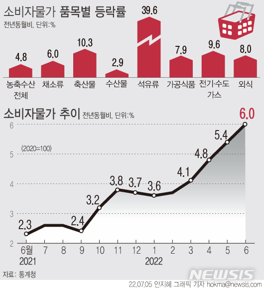 [서울=뉴시스] 지난달 소비자물가가 6.0% 오르며 국제통화기금(IMF) 외환위기 때인 1998년 11월(6.8%) 이후 23년 7개월 만에 가장 높은 상승률을 기록했다. (그래픽=안지혜 기자)  hokma@newsis.com