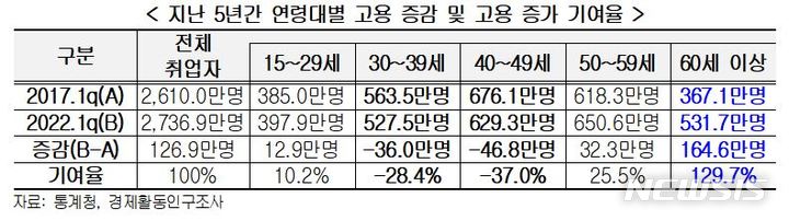 "지난 5년간 웃지 못한 30~40대…초단시간 일자리 66% 증가"