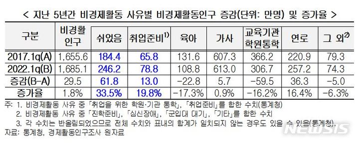 "지난 5년간 웃지 못한 30~40대…초단시간 일자리 66% 증가"