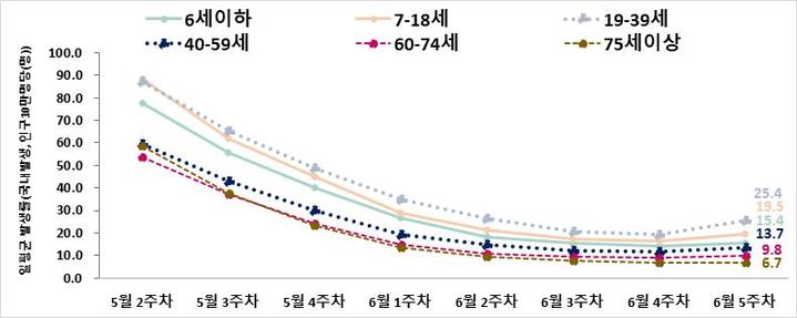 최근 8주간(2022.5.8. ~ 7.2.) 연령군별 주간 일평균 발생률(인구10만명당) 추이 (출처=질병관리청) *재판매 및 DB 금지