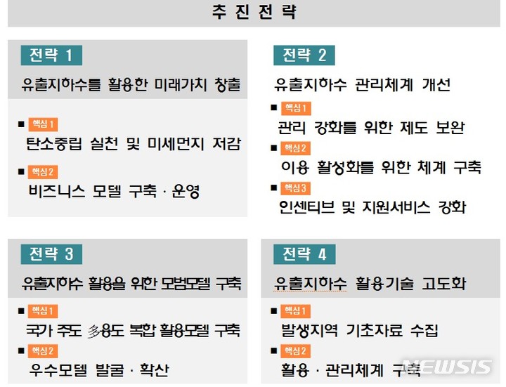 [서울=뉴시스]'유출지하수 활용' 4대 전략(자료=환경부 제공)