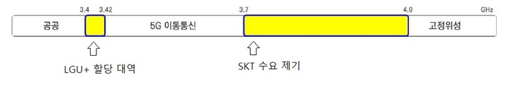 [서울=뉴시스] SK텔레콤은 3.7㎓ 이상 대역 주파수 할당을 요구하고 있다. (사진=과기정통부) 2022.7.5 *재판매 및 DB 금지