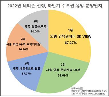 네티즌이 선정한 올 하반기 수도권 유망 분양단지는?