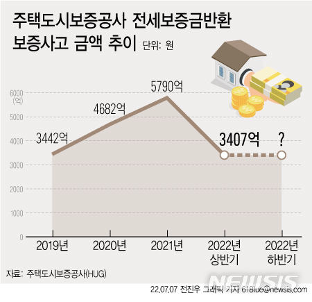 떼인 전세보증금 '역대 최고'…대책, 국회서 '함흥차사'[깡통전세 확산②]