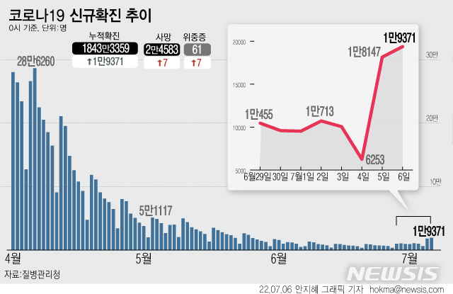 [서울=뉴시스] 6일 0시 기준 코로나19 신규 확진자는 1만9371명으로 증가 추세를 이어갔다. 1주 전(6월29일) 1만463명 대비 8908명, 2주 전(6월22일) 8992명 대비 1만379명 증가했다. (그래픽=안지혜 기자)  hokma@newsis.com 