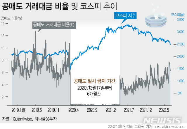 [서울=뉴시스] 국내 증시 부진이 계속되며 공매도 금지 여론이 강해진 가운데, 금융당국은 공매도 금지에 대해 부정적인 입장을 취하고 있어 논란이 지속되고 있다. 약 2년 전 코스피지수는 코로나19 쇼크로 인해 지속적인 하락세를 보이다, 2020년 3월17일 공매도 금지 법안이 시행된 뒤 같은 달 23일 코스피지수는 1482.46포인트로 바닥을 찍은 뒤 반등하기 시작했다. 이후 2021년 5월3일에는 공매도 거래가 다시 재개됐는데, 이때부터 코스피지수는 다시 하락하기 시작했다. (그래픽=안지혜 기자) hokma@newsis.com