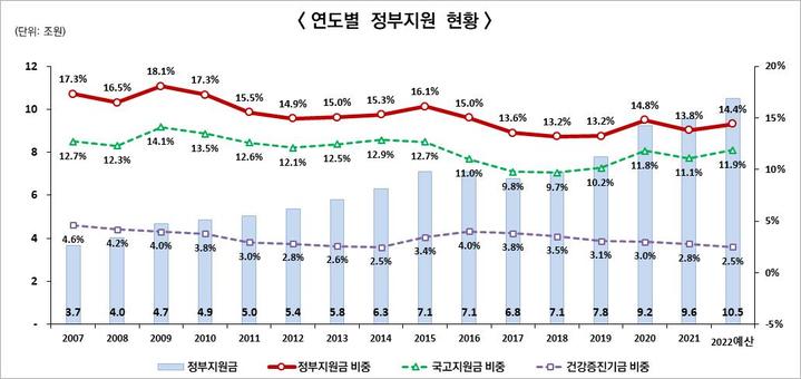 연도별 건강보험 정부 재정지원 현황(제공=건강보험공단 노동조합) *재판매 및 DB 금지