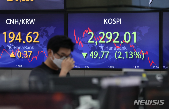 [서울=뉴시스] 고승민 기자 = 코스피가 전 거래일(2341.78) 대비 49.77포인트(2.13%) 내린 2292.01에 장을 닫은 6일 서울 중구 하나은행 딜링룸에서 딜러들이 업무를 보고 있다. 종가 기준으로 2300선 아래로 내려간 것은 1년 8개월만이다. 미국 장단기 금리 역전과 유가 급락의 악재가 시장에 부담을 준 것으로 풀이된다. 2022.07.06. kkssmm99@newsis.com