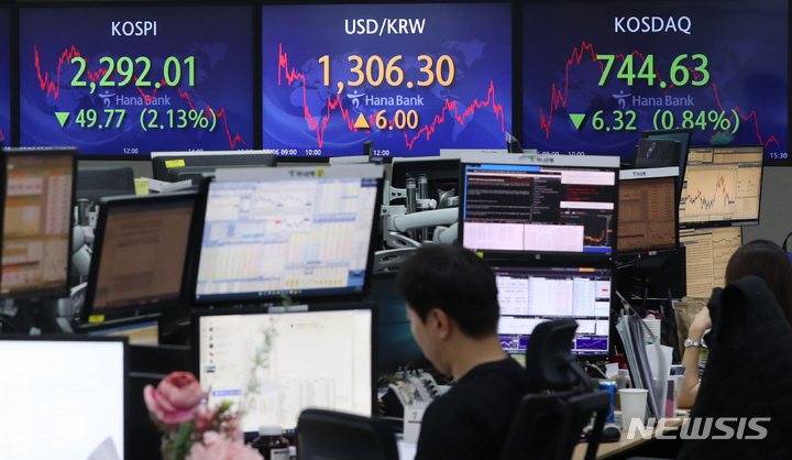 [서울=뉴시스] 고승민 기자 = 코스피가 전 거래일(2341.78) 대비 49.77포인트(2.13%) 내린 2292.01에 장을 닫은 6일 서울 중구 하나은행 딜링룸에서 딜러들이 업무를 보고 있다. 종가 기준으로 2300선 아래로 내려간 것은 1년 8개월만이다. 미국 장단기 금리 역전과 유가 급락의 악재가 시장에 부담을 준 것으로 풀이된다. 2022.07.06. kkssmm99@newsis.com