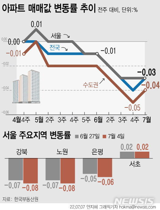 [서울=뉴시스] 한국부동산원이 7월 첫째 주(4일 기준) 전국 주간 아파트가격 동향을 조사한 결과 매매가격은 0.03% 하락해 전주(-0.04%) 대비 0.01%포인트 하락폭을 좁혔다. 서울에서는 25개구 중 서초구(0.02%→0.02%)만 유일하게 상승세를 보였다. (그래픽=안지혜 기자) hokma@newsis.com