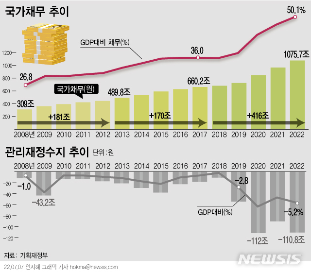 [서울=뉴시스] 정부가 재정건전성 확보 차원에서 올해 국내총생산(GDP)대비 -5.2% 수준인 관리재정수지 적자를 코로나19 이전(-2.8%) 수준인 -3.0% 이내로 개선하기로 했다. 올해 2차 추경 기준 49.7% 수준인 국가채무비율도 역대 정부 평균 증가폭인 5~6%포인트(p) 정도로 관리해 2027년에는 50% 중반대를 목표로 안정화하겠다는 계획이다. (그래픽=안지혜 기자) hokma@newsis.com