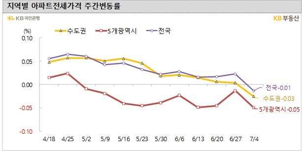 전국 아파트 전세가격 2년11개월 만에 하락 전환…-0.01%