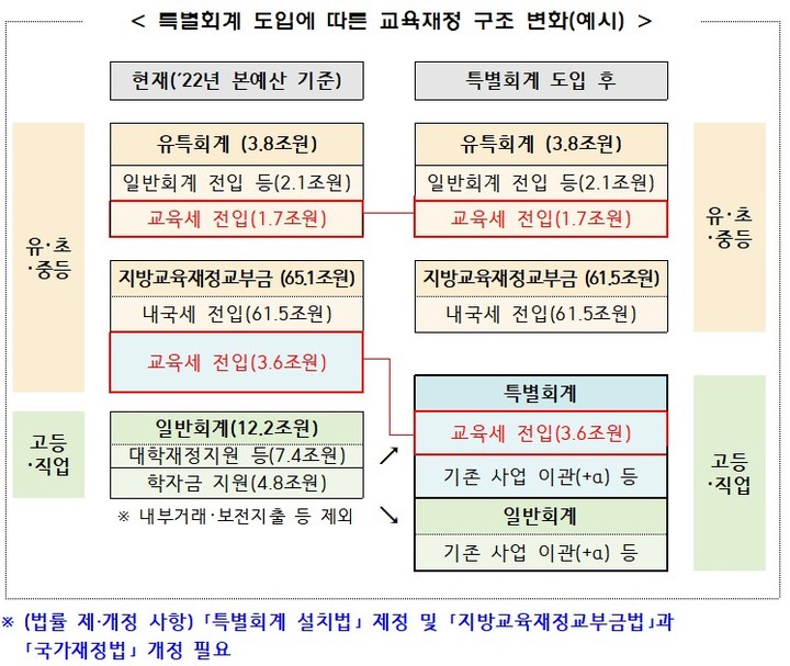 "교육세 3조 빼 대학 투자" 추진…전국 교육청 반발 예고