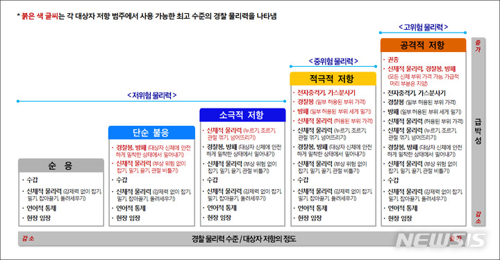 [서울=뉴시스] 경찰 물리력 행사의 기준과 방법에 관한 규칙(경찰청 예규 550호) (사진 = '비례의 원칙에 따른 경찰 물리력 행사에 관한 기준' 경찰청 자료의 일부)