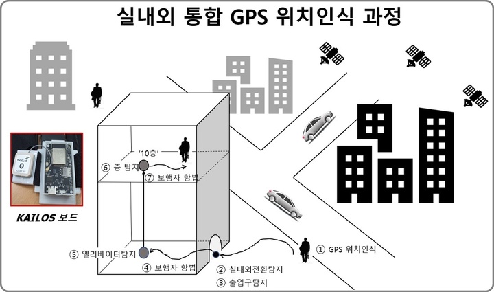 [대전=뉴시스] 실내외 통합 GPS 위치인식 과정 모식도. *재판매 및 DB 금지