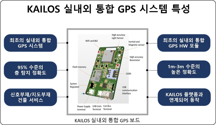 [대전=뉴시스] KAIST의 실내외 통합 GPS 시스템 특성. *재판매 및 DB 금지