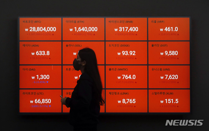 [서울=뉴시스] 최동준 기자 = 나스닥 지수 급등으로 인해 비트코인이 12일만에 2800만원을 재돌파했다. 사진은 8일 서울 서초구 빗썸 고객센터 전광판에 비트코인 등 암호화폐 시세가 표시되고 있는 모습. 2022.07.08. photocdj@newsis.com