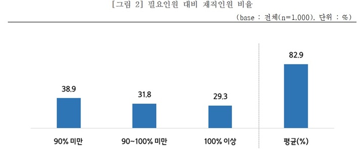 [서울=뉴시스] 필요인원 대비 재직인원 비율. (사진=중소기업중앙회 제공) 2022.07.11. photo@newsis.com *재판매 및 DB 금지