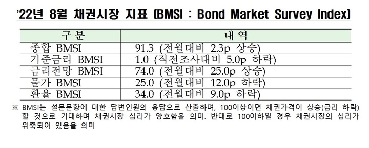 채권전문가 10명 중 6명 "이달 빅스텝 전망"