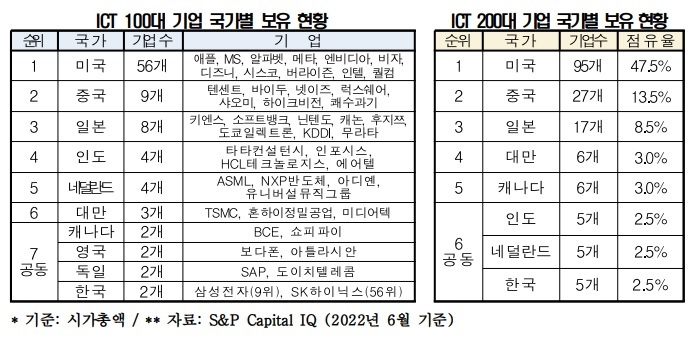 세계 100대 ICT 기업, 韓은 2곳뿐…美 56·中 9·日 8