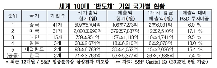 세계 100대 ICT 기업, 韓은 2곳뿐…美 56·中 9·日 8