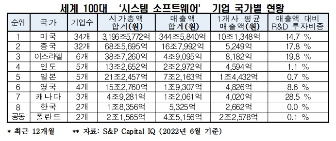 세계 100대 ICT 기업, 韓은 2곳뿐…美 56·中 9·日 8