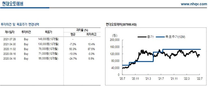 NH證 "현대오토에버, 중장기 성장 가능성 유효"