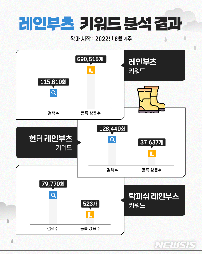 [서울=뉴시스] 아이템스카우트 '레인부츠 키워드 분석'. (인포그래픽=아이템스카우트 제공) 2022.07.12. photo@newsis.com