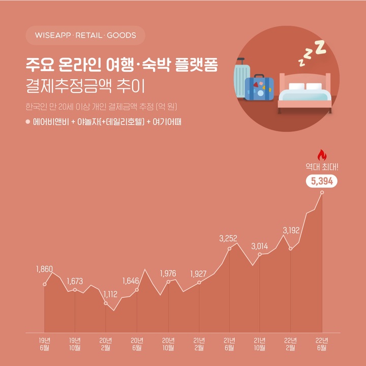 '거리두기 해제' 온라인 여행·숙박 플랫폼 결제액 역대 최대