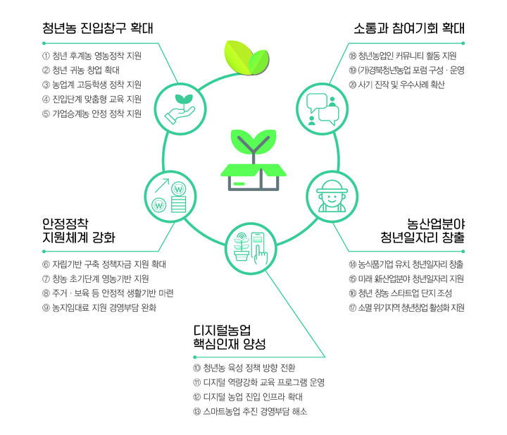 [안동=뉴시스] 경북도의 '청년농업인 육성 5개년 계획'. (그래픽=경북도 제공) 2022.07.12 *재판매 및 DB 금지
