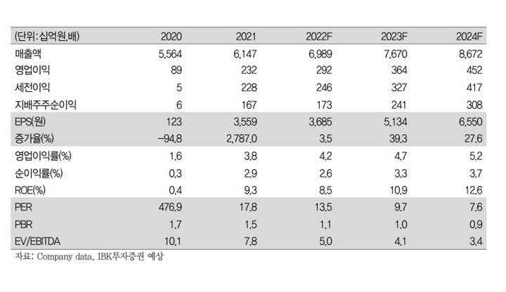 IBK證 "만도, 하반기 EV납품 증가에 반등 전망"