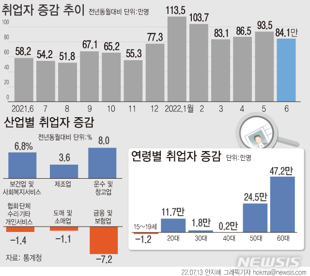 [서울=뉴시스] 지난달 취업자 수는 2847만8000명으로 1년 전보다 84만1000명(3.0%) 늘었다. 동월 기준으로 보면 2000년(87만7000명) 이후 22년 만에 최대 증가 폭이다. (그래픽=안지혜 기자)  hokma@newsis.com