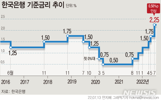 [서울=뉴시스] 한국은행 금융통화위원회 13일 기준금리를 현재의 연 1.75%에서 2.25%로 0.5%포인트 인상했다. 한은이 빅스텝을 단행한 것은 1999년 기준금리가 도입된 이후 사상 처음이다. 기준금리를 세 차례 연속 올린 것도 이번이 처음이다. (그래픽=안지혜 기자)  hokma@newsis.com