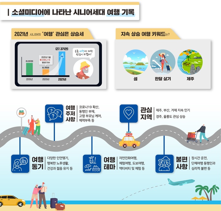 시니어 세대 여행수요 심층 분석 및 전망. 2022.06.27. (자료=한국관광공사 제공) photo@newsis.com *재판매 및 DB 금지