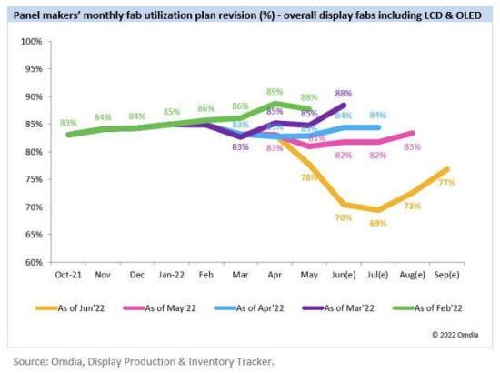 LCD 감산, 올레드 성장…엇갈린 하반기 전망