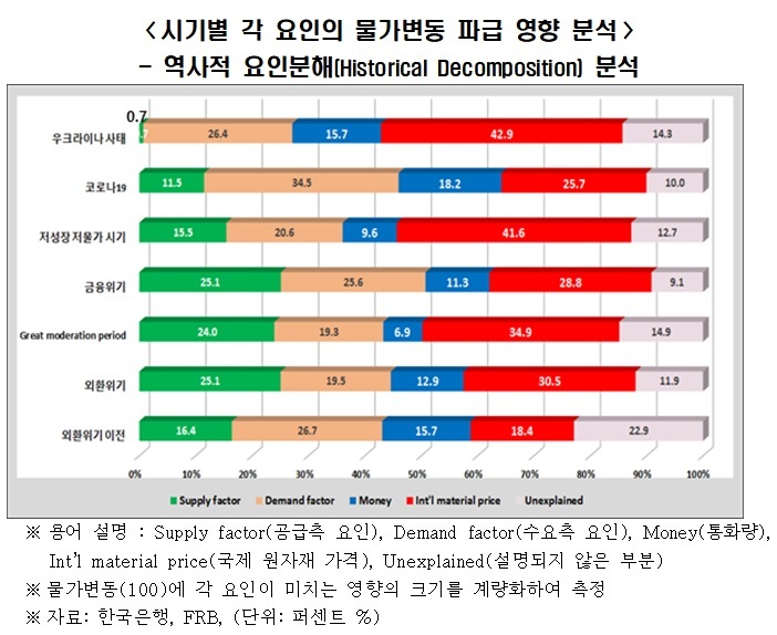 [서울=뉴시스]시기별 각 요인의 물가변동 파급 영향 분석 (사진 = 한국경제연구원 제공) 2022.7.13. photo@newsis.com&nbsp; *재판매 및 DB 금지