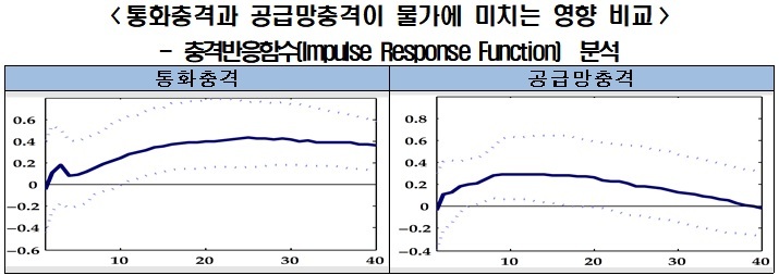 [서울=뉴시스]통화충격과 공급망충격이 물가에 미치는 영향 비교 (사진 = 한국경제연구원 제공) 2022.7.13. photo@newsis.com&nbsp; *재판매 및 DB 금지